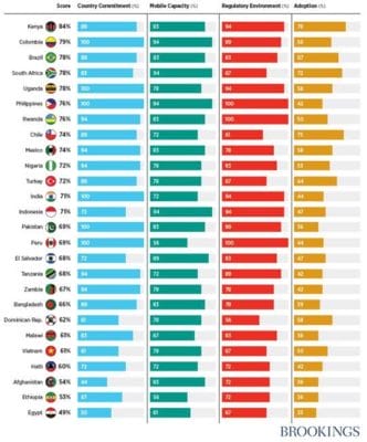 Malawi has the lowest GDP per capita (in USD) of the 26, 2016 FDIP countries