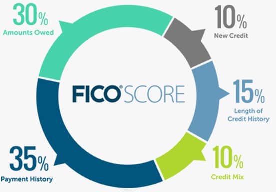 Is Your Credit Score Something To Be Proud Of?