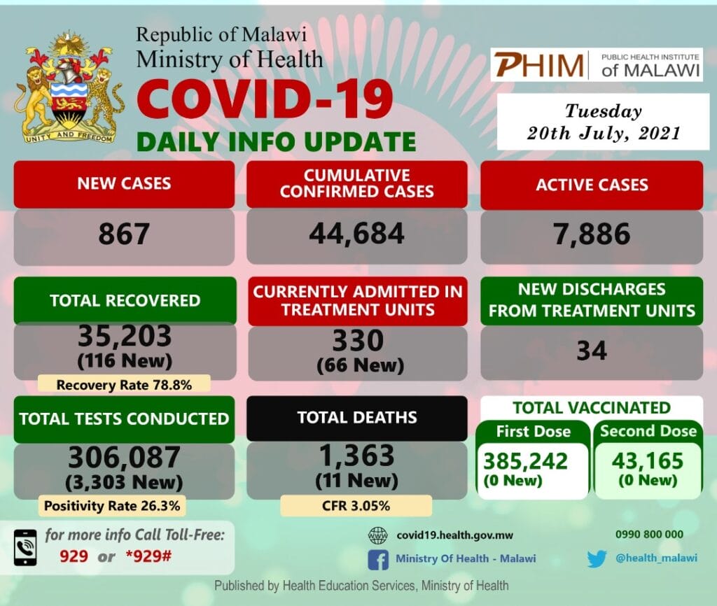 Malawi's Covid-19 Update, July 20, 2021: 867 new case, 11 deaths - The  Maravi Post