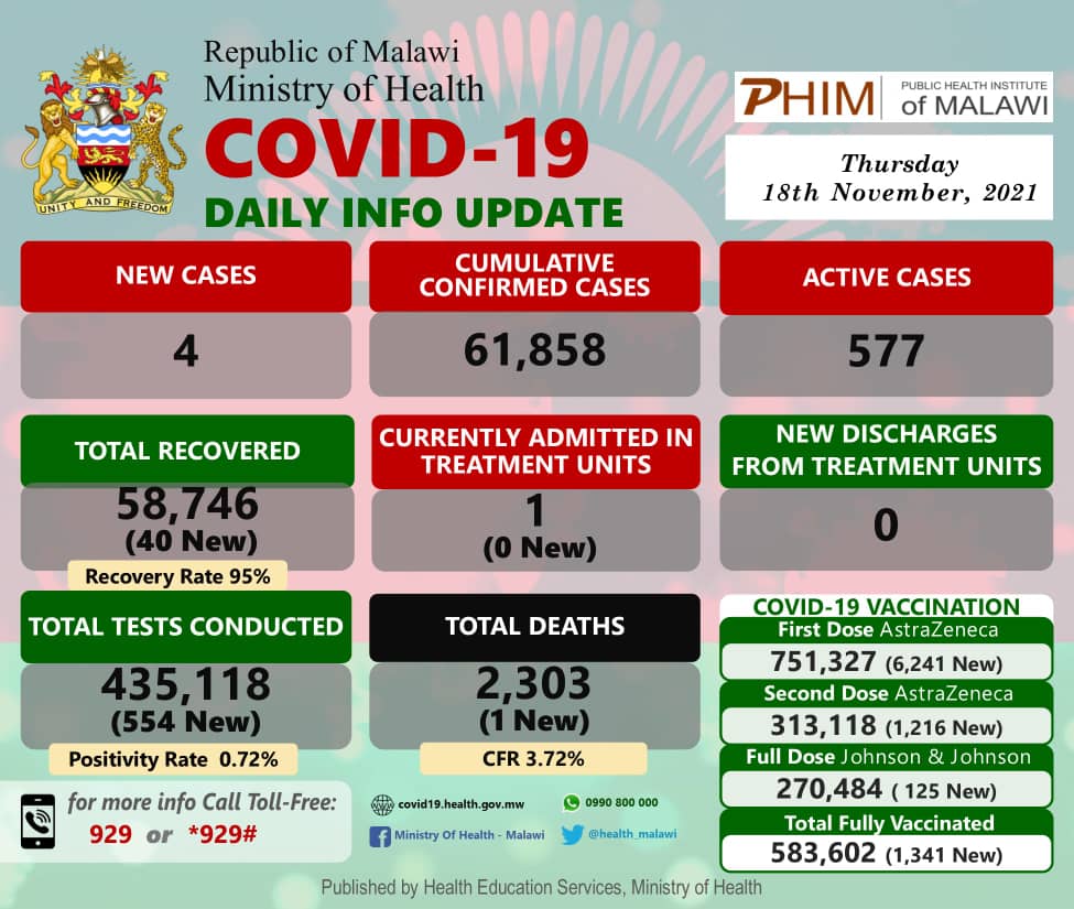#Malawi’s CIVID-19 Update, November 18, 2021: Four new cases, one death