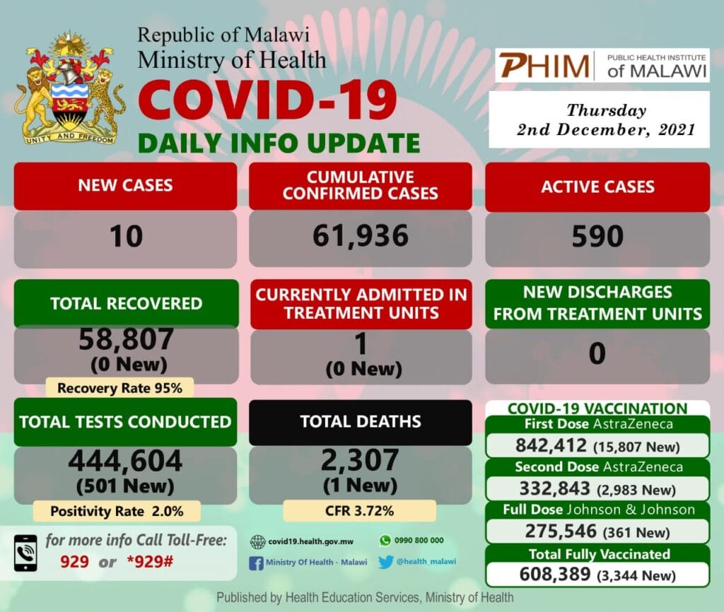 #Malawi’s COVID-19 Update, December 2, 2021: Ten new cases, One death