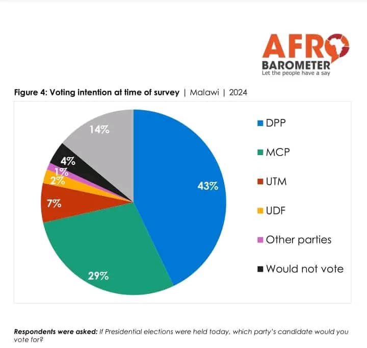 Malawi akulowera ku chigwembe – Kafukufuku wa Afrobarometer