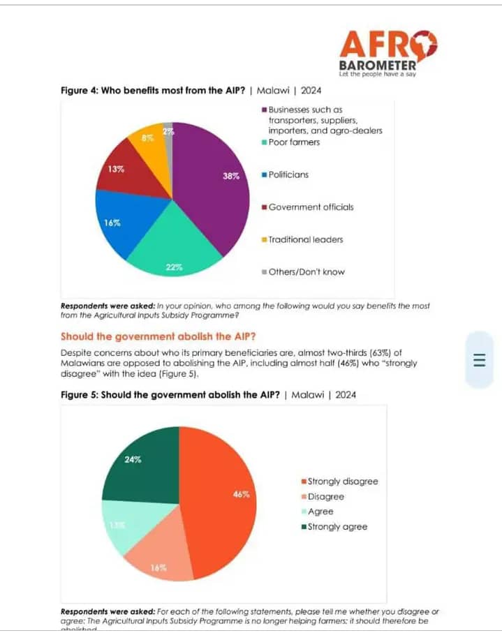 Afrobarometer survey reveals Malawians’ perceptions on AIP’s impact