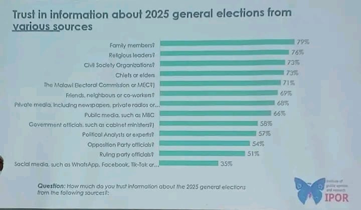 Malawians skeptical of politically affiliated sources ahead of 2025 elections